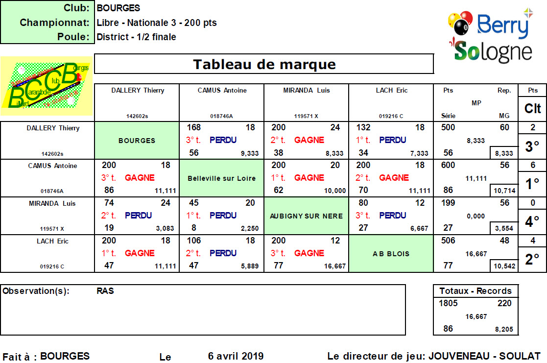 CDB 41 Libre N3 Demi finales du 06 04 2019 Poule Bourges