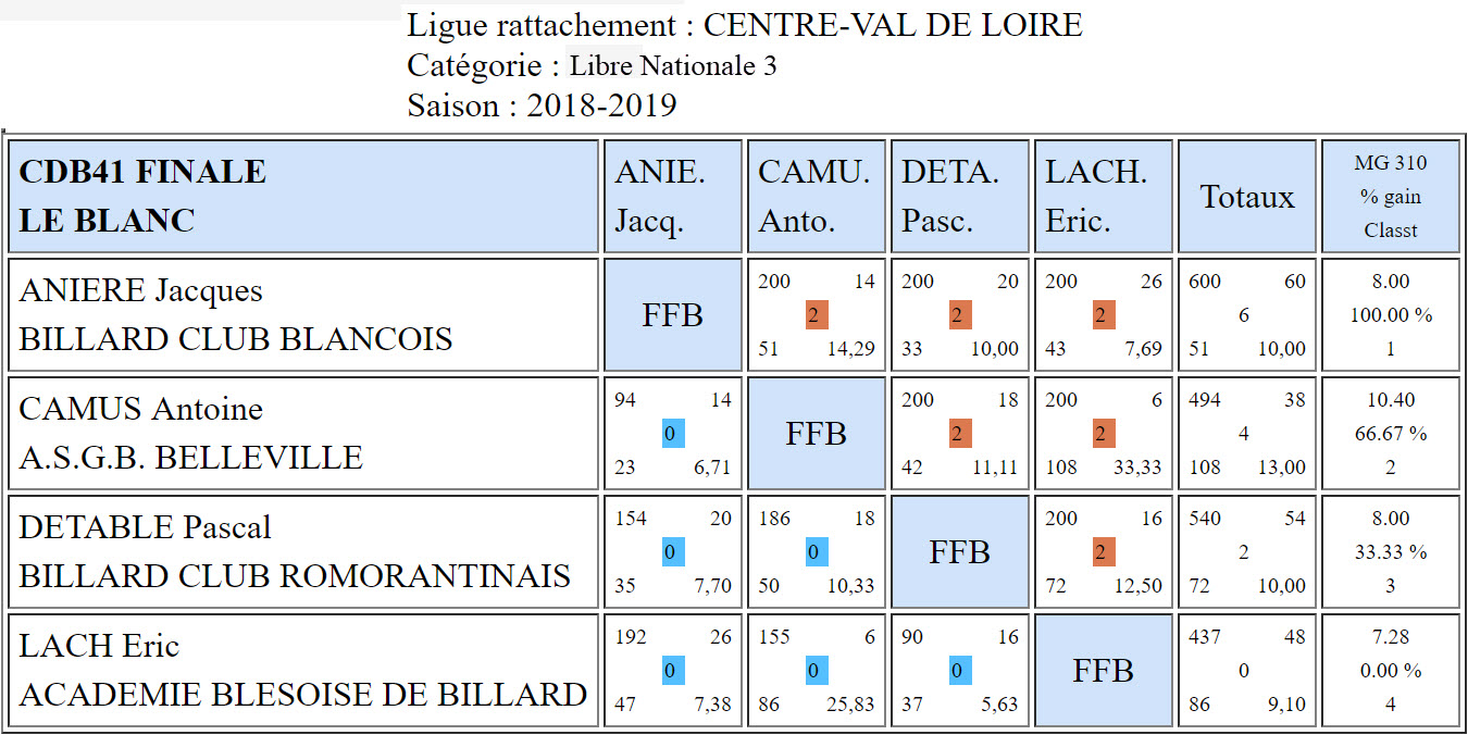 CDB 41 Libre N3 finale du 20 04 2019 Le Blanc