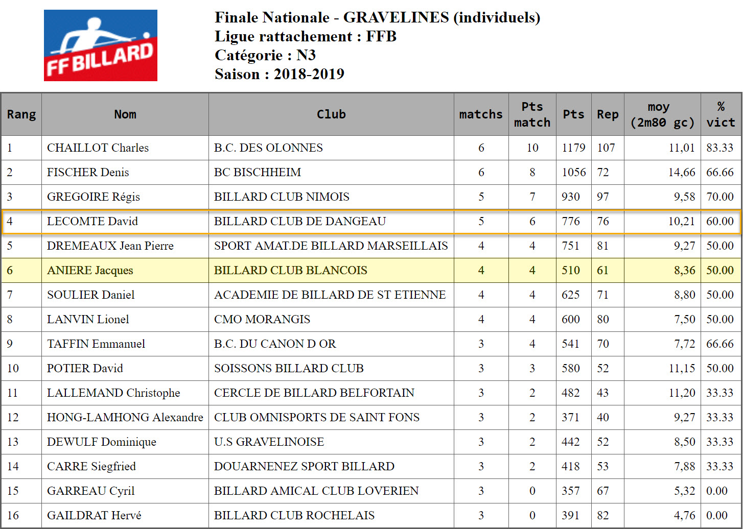 LBCVL Libre N3 Finale France du 02 06 2019 Classement