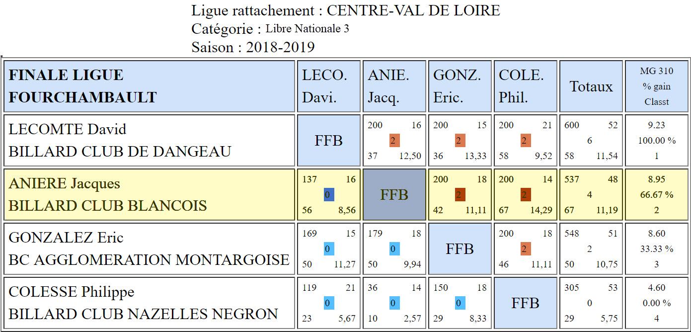 LBCVL Libre N3 Finale du 05 05 2019 Fourchambault