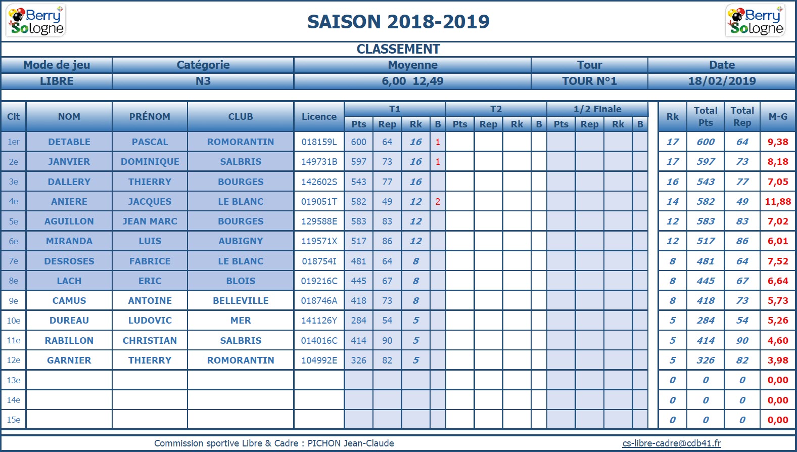CDB 41 Libre N3 T1 des 19 01 et 16 02 2019 Classement