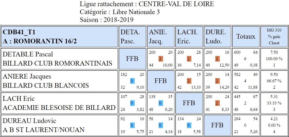 CDB 41 Libre N3 T1 du 16 02 2019 Poule A