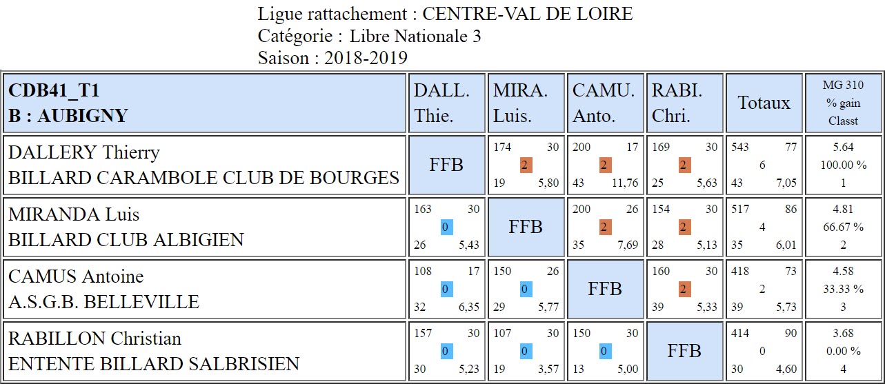 CDB 41 Libre N3 T1 du 19 01 2019 Poule B