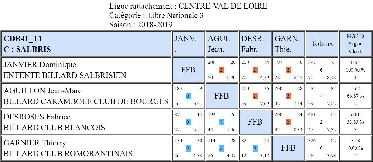 CDB 41 Libre N3 T1 du 19 01 2019 Poule C