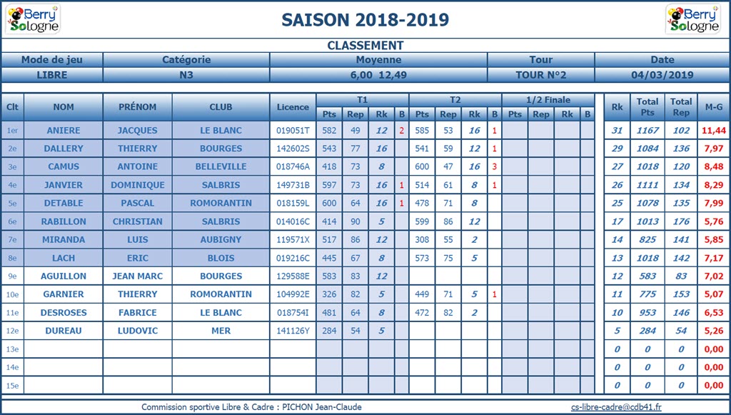 CDB 41 Libre N3 T2 des 02 01 et 03 03 2019 Classement