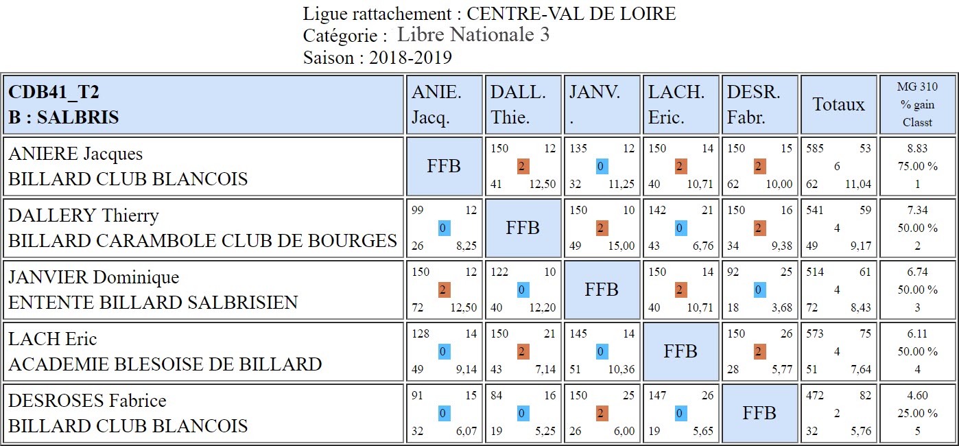 CDB 41 Libre N3 T2 du 02 03 2019 Poule B