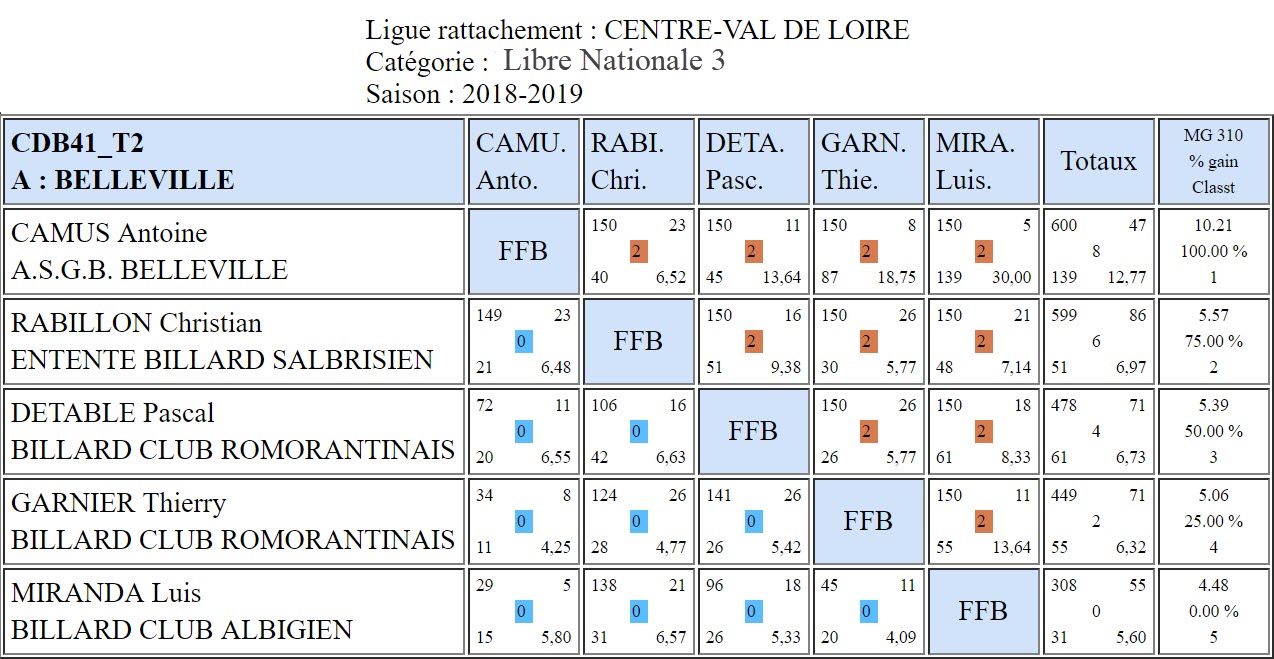 CDB 41 Libre N3 T2 du 03 03 2019 Poule A