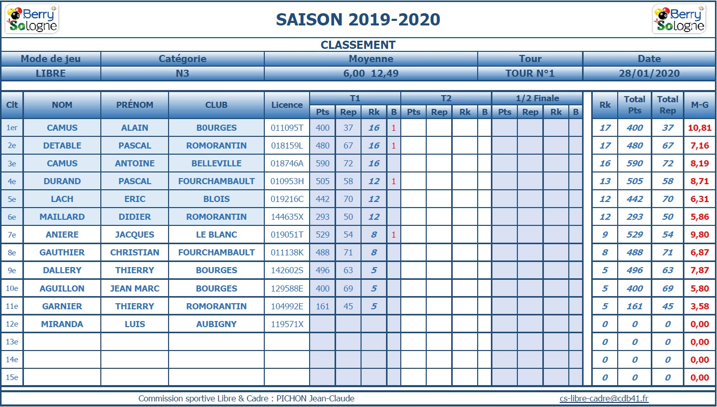 CDB 41 Libre N3 T1 des 25 et 26 01 2020 Classement