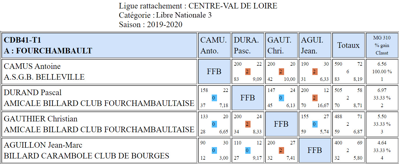 CDB 41 Libre N3 T1 du 25 01 2020 Poule A