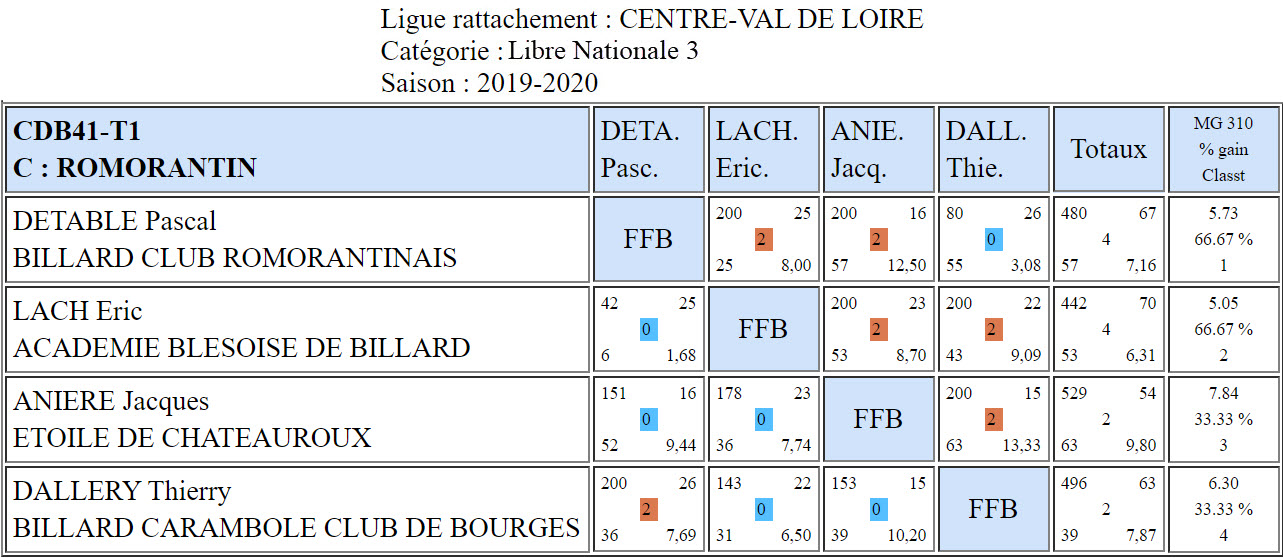 CDB 41 Libre N3 T1 du 26 01 2020 Poule C