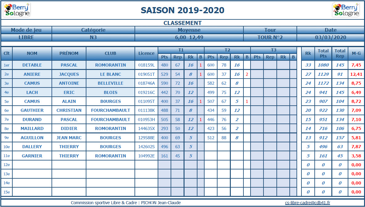 CDB 41 Libre N3 T2 des 29 02 et 01 03 2020 Classement