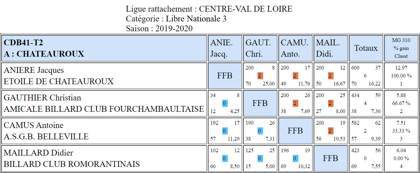 CDB 41 Libre N3 T2 du 29 02 2020 Poule A