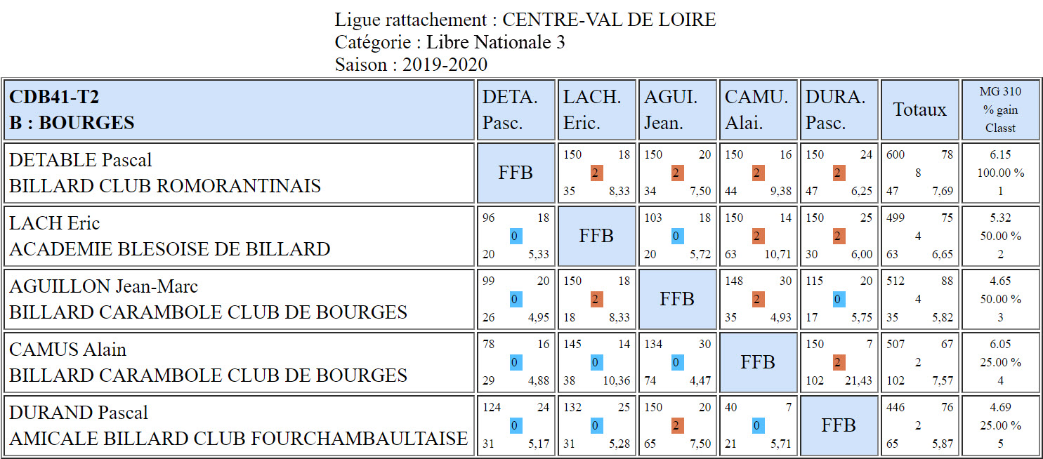 CDB 41 Libre N3 T2 du 29 02 2020 Poule B