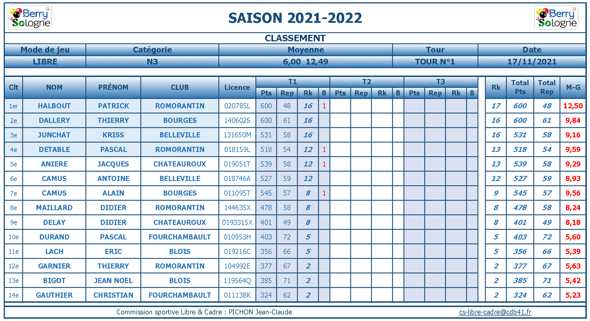 CDB 41 Libre N3 Classement T1 du 14 11 2021