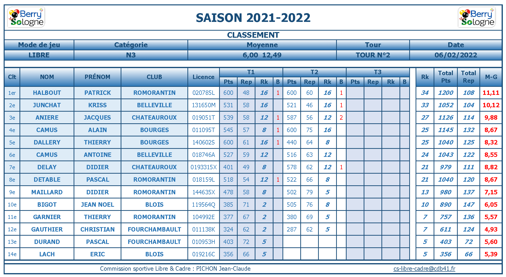 cdb41 2021 2022 libre n3 t2 du 30 01 22 classement