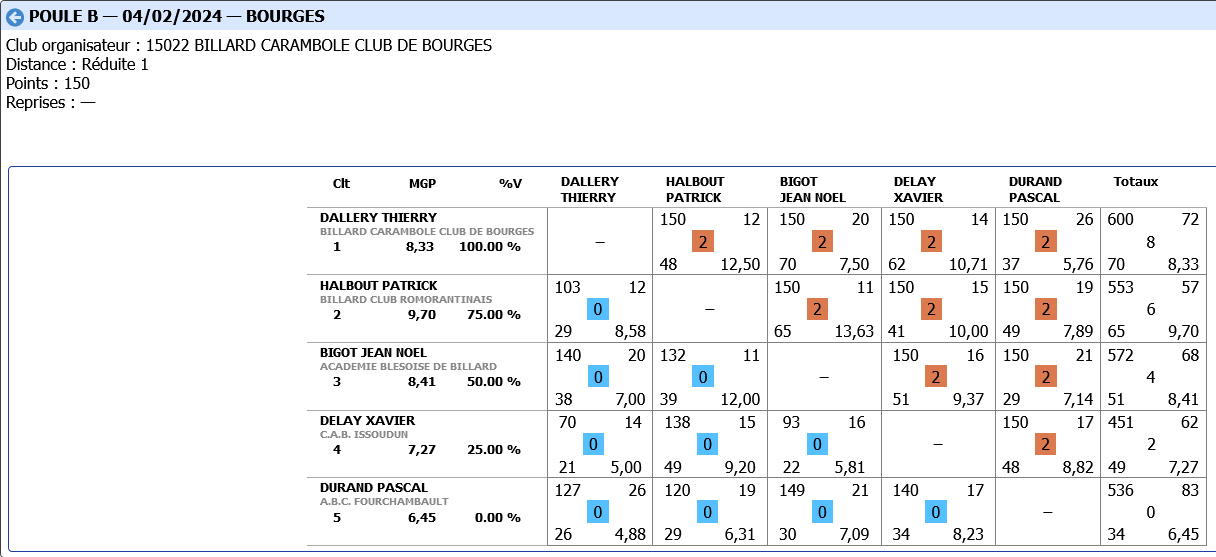Libre N3 2023 2024 Tour 2 poule B BOURGES