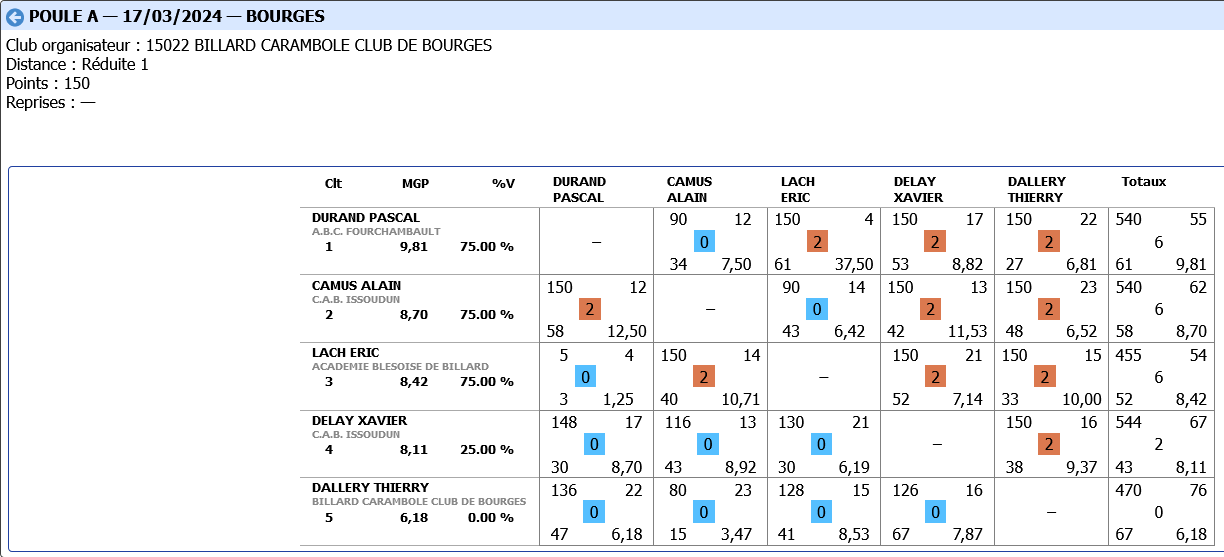 Libre N3 2023 2024 demi finale poule A