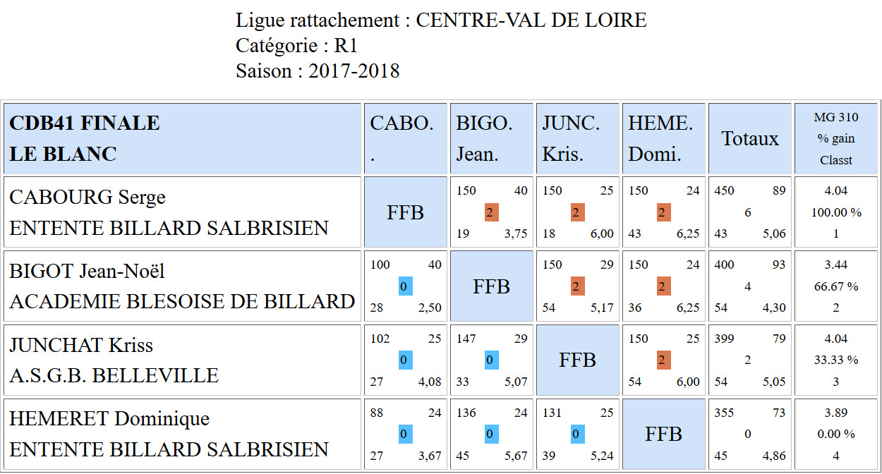 CDB 41 Finale Libre R1 de 2018