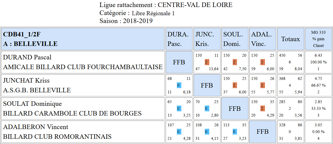 CDB 41 Libre R1 Demi finales du 31 03 2019 Poule A