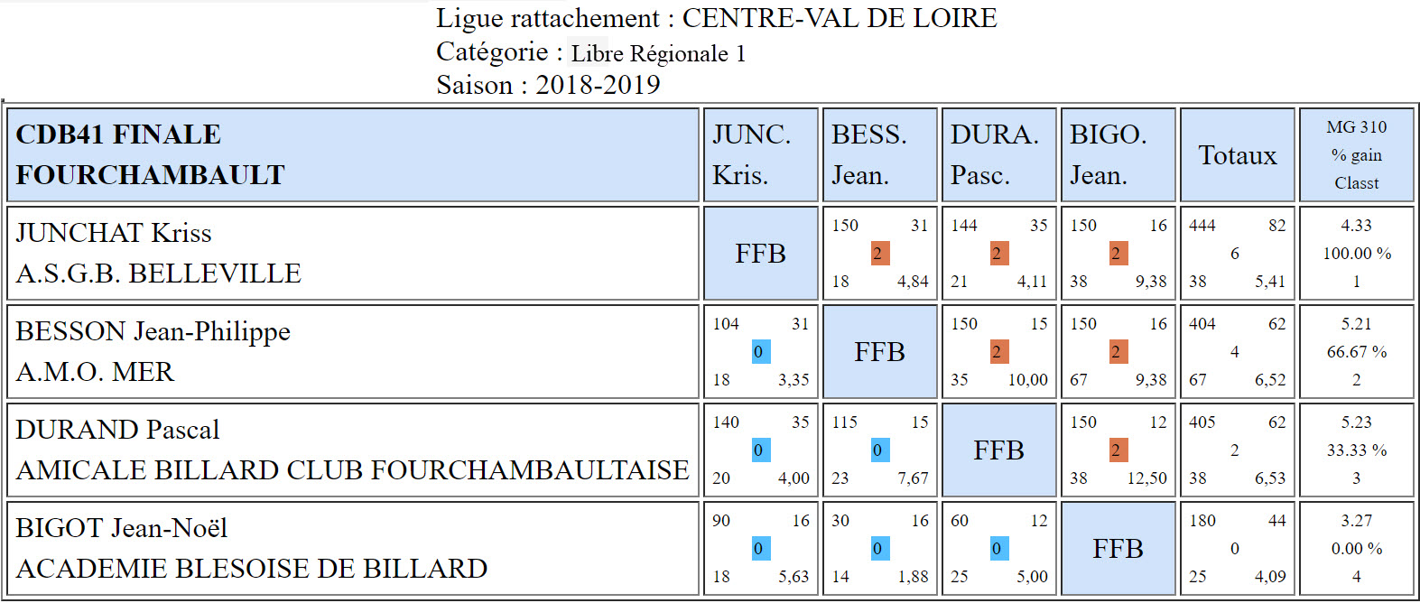 CDB 41 Libre N3 finale du 21 04 2019 Fourchambault