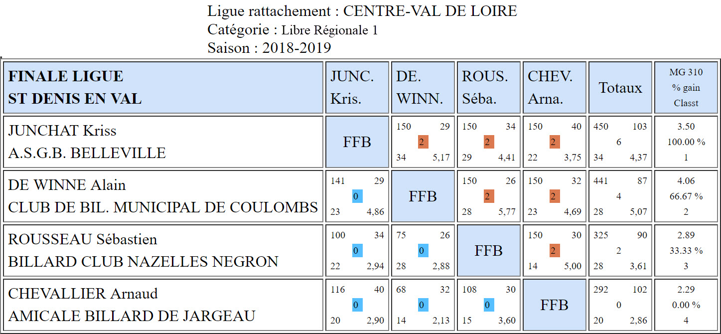 LBCVL Libre R1 Finale du 19 05 2019 St Denis en Val