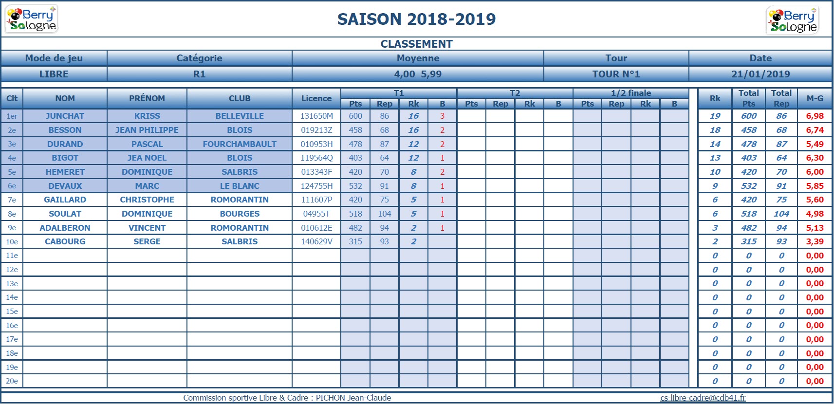CDB 41 Libre R1 T1 du 20 01 2019 Classement