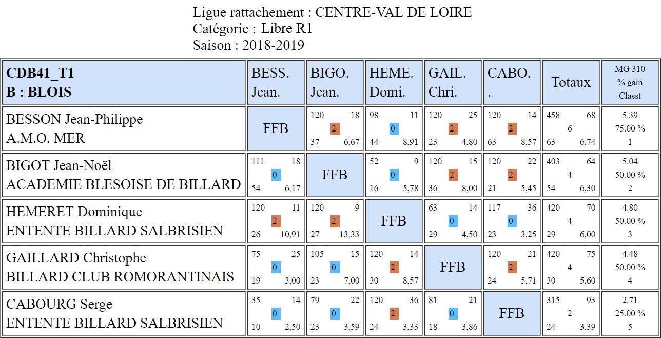 CDB 41 Libre R1 T1 du 20 01 2019 Poule B