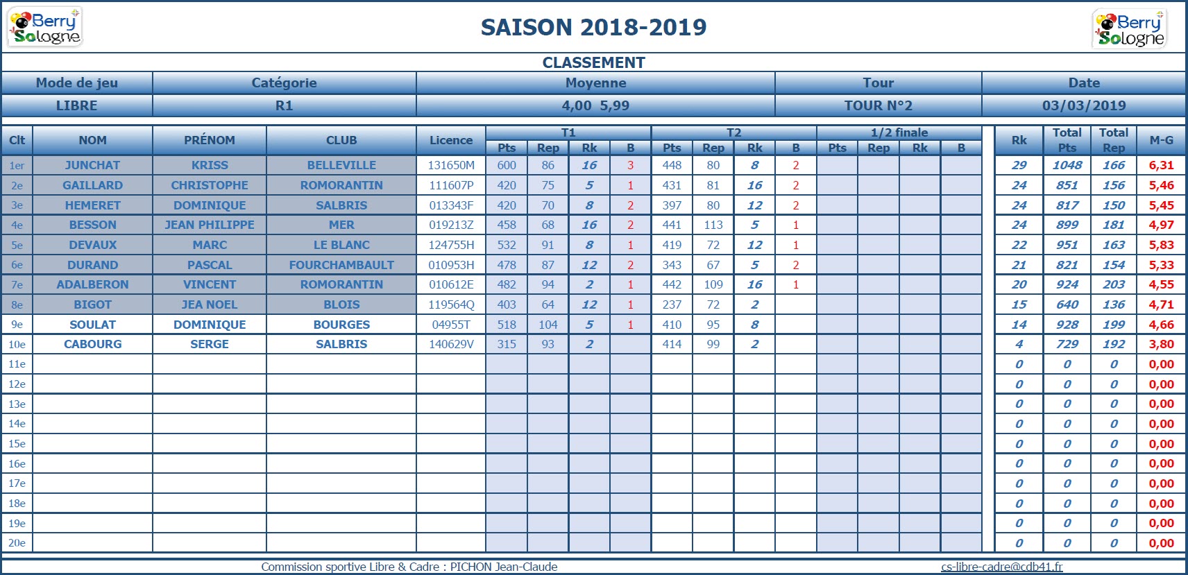 CDB 41 Libre R1 T2 des 02 et 03 03 2019 Classement