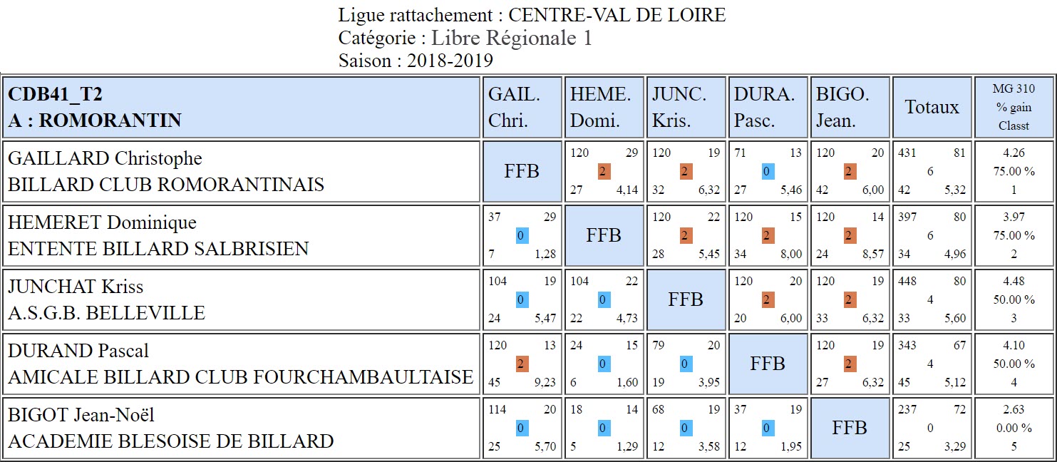 CDB 41 Libre R1 T2 du 02 03 2019 Poule A