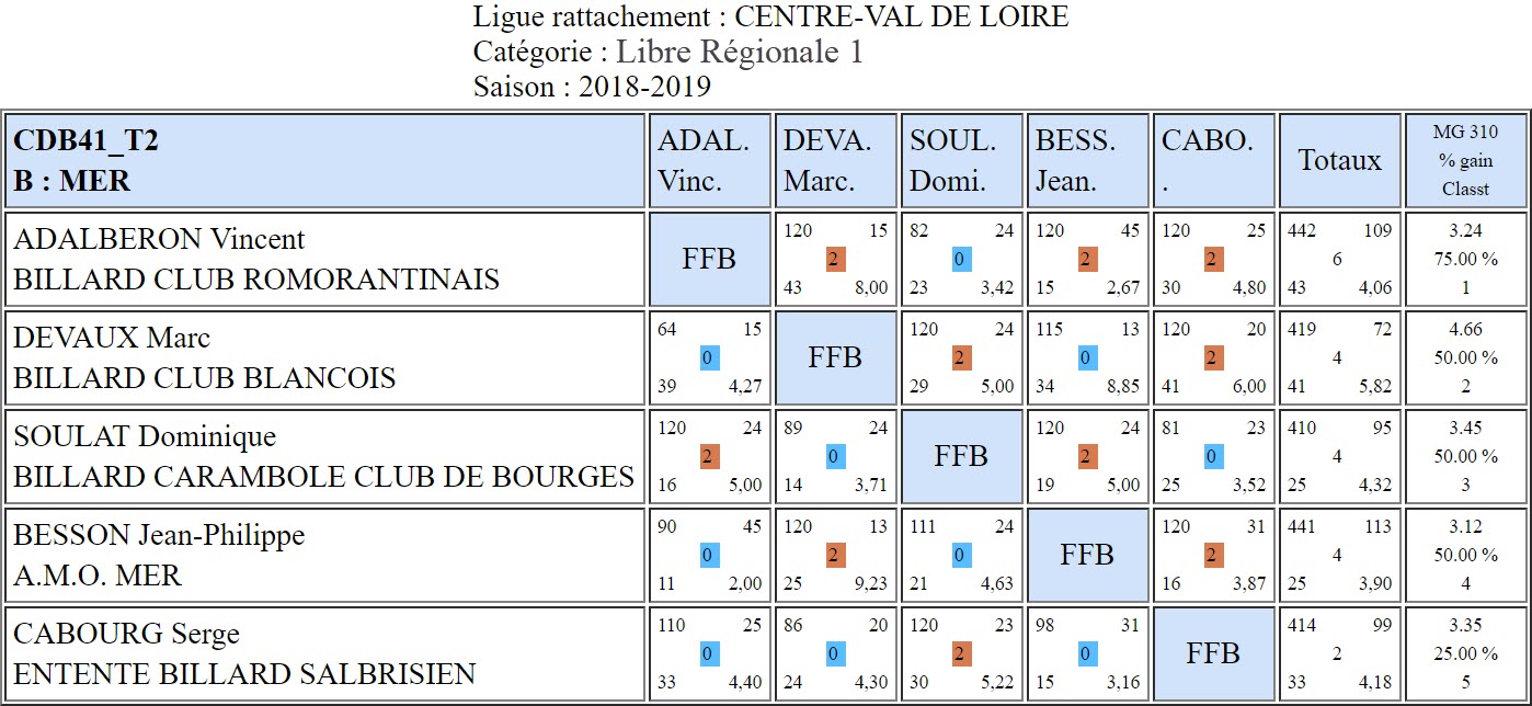 CDB 41 Libre R1 T2 du 03 03 2019 Poule B