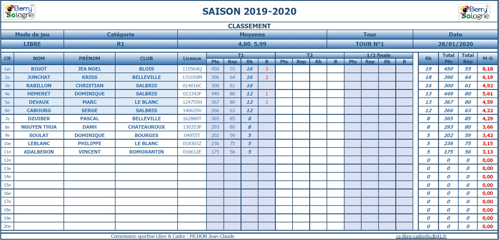 CDB 41 Libre R1 T1 Classements 2019 2020