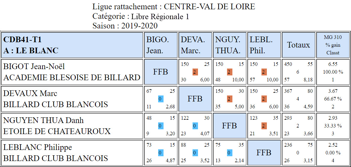 CDB 41 Libre R1 T1 du 25 01 2020 Poule A