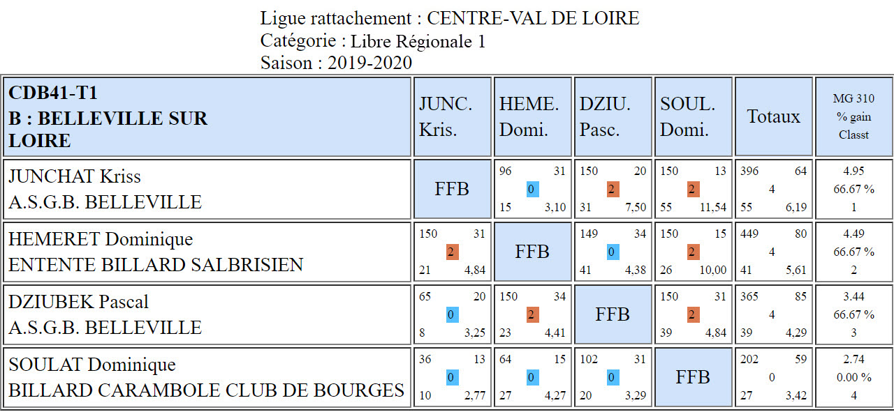 CDB 41 Libre R1 T1 du 26 01 2020 Poule B