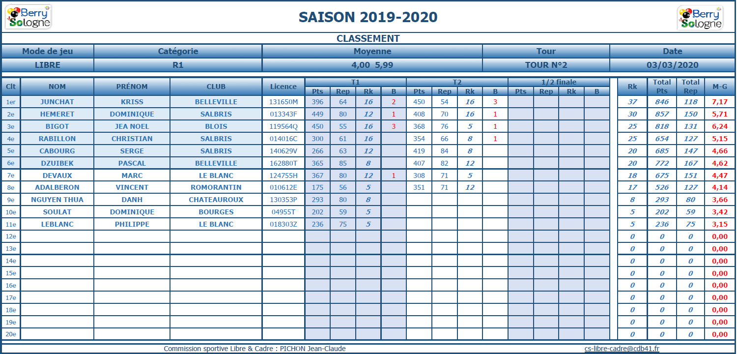 CDB 41 Libre R1 T2 des 29 02 et 01 03 2020 Classement