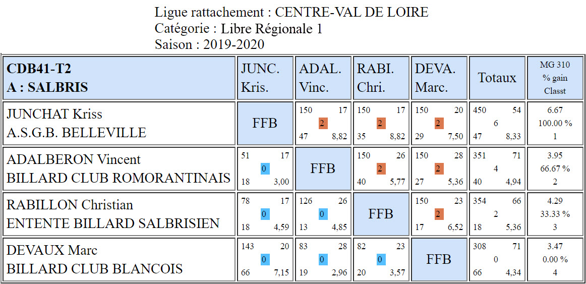 CDB 41 Libre R1 T2 du 29 02 2020 Poule A