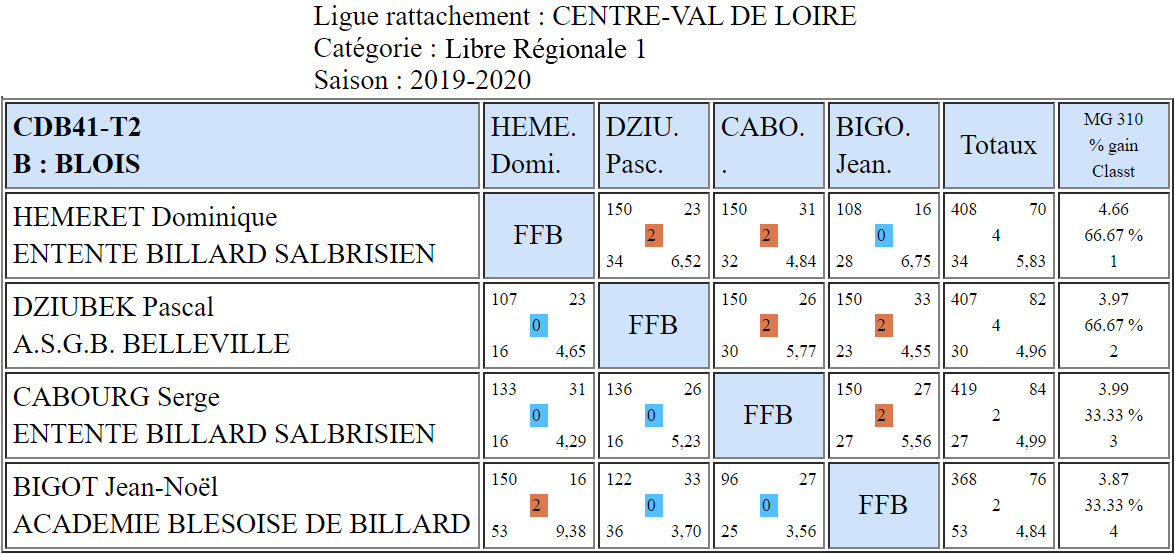 CDB 41 Libre R1 T2 du 29 02 2020 Poule B