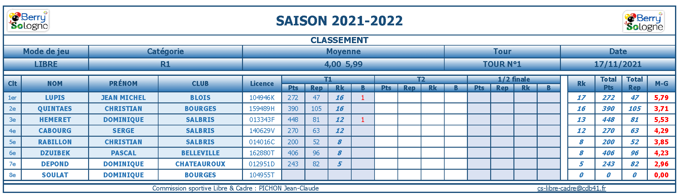 CDB 41 Libre R1 Classements 2021 2022 au 17 11