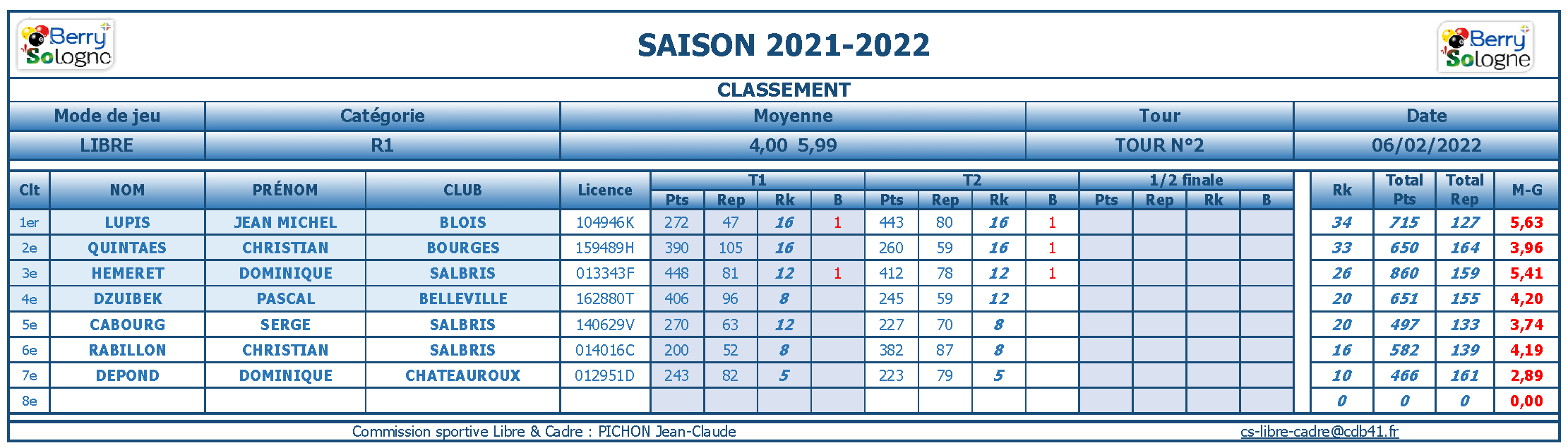 cdb41 2021 2022 libre r1 t2 du 30 01 22 classement