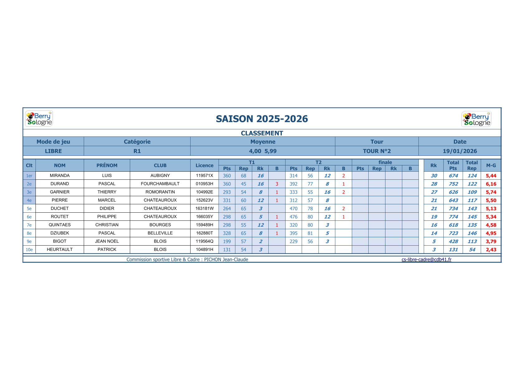 CDB 41 T2 Libre R1 Classements 2025 26