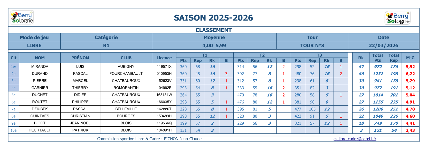CDB 41 T3 Libre R1 Classements 2025 2026