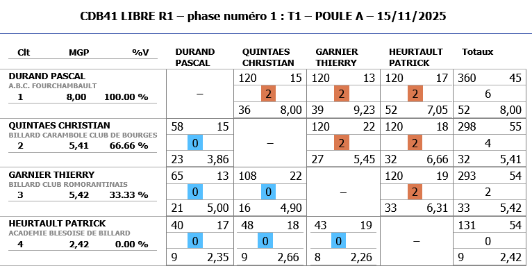LIBRE R1 2025 2026 tour 1 poule A