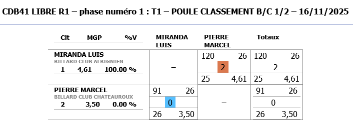LIBRE R1 2025 2026 tour 1 poules B C Classement 1 2