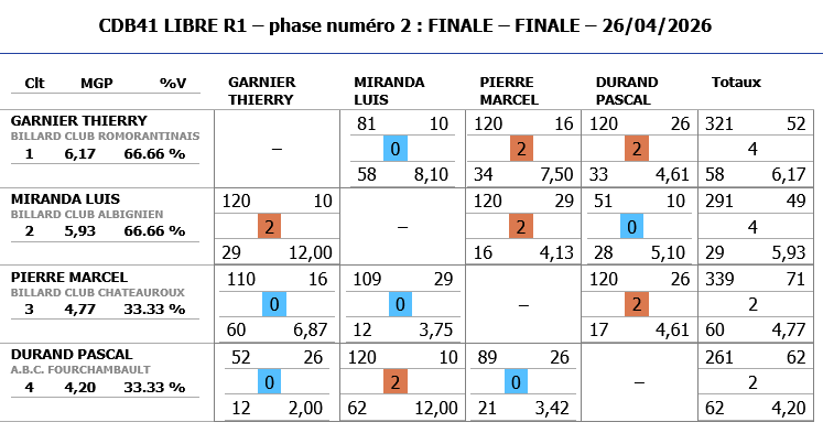 Resultats LIBRE R1 2025 2026 finale CDB41 à AUBIGNY