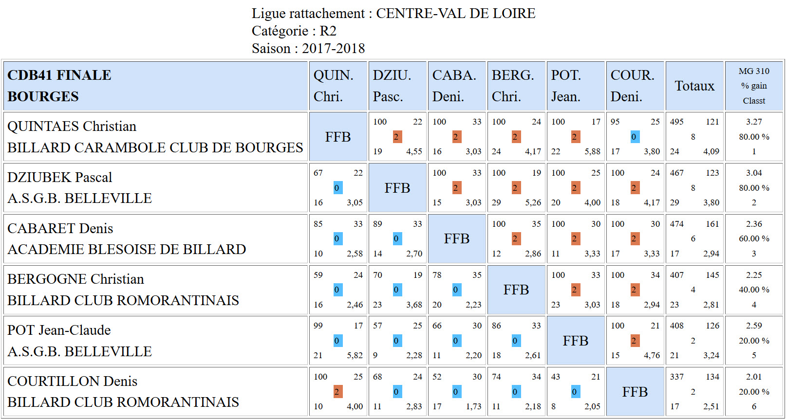 CDB 41 Finale Libre R2 de 2018