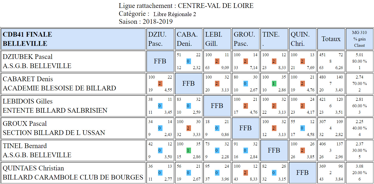 CDB 41 Libre R2 finale du 28 04 19 Belleville sur Loire