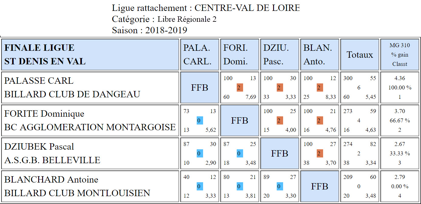 LBCVL Libre R2 Finale du 19 05 2019 St Denis en Val