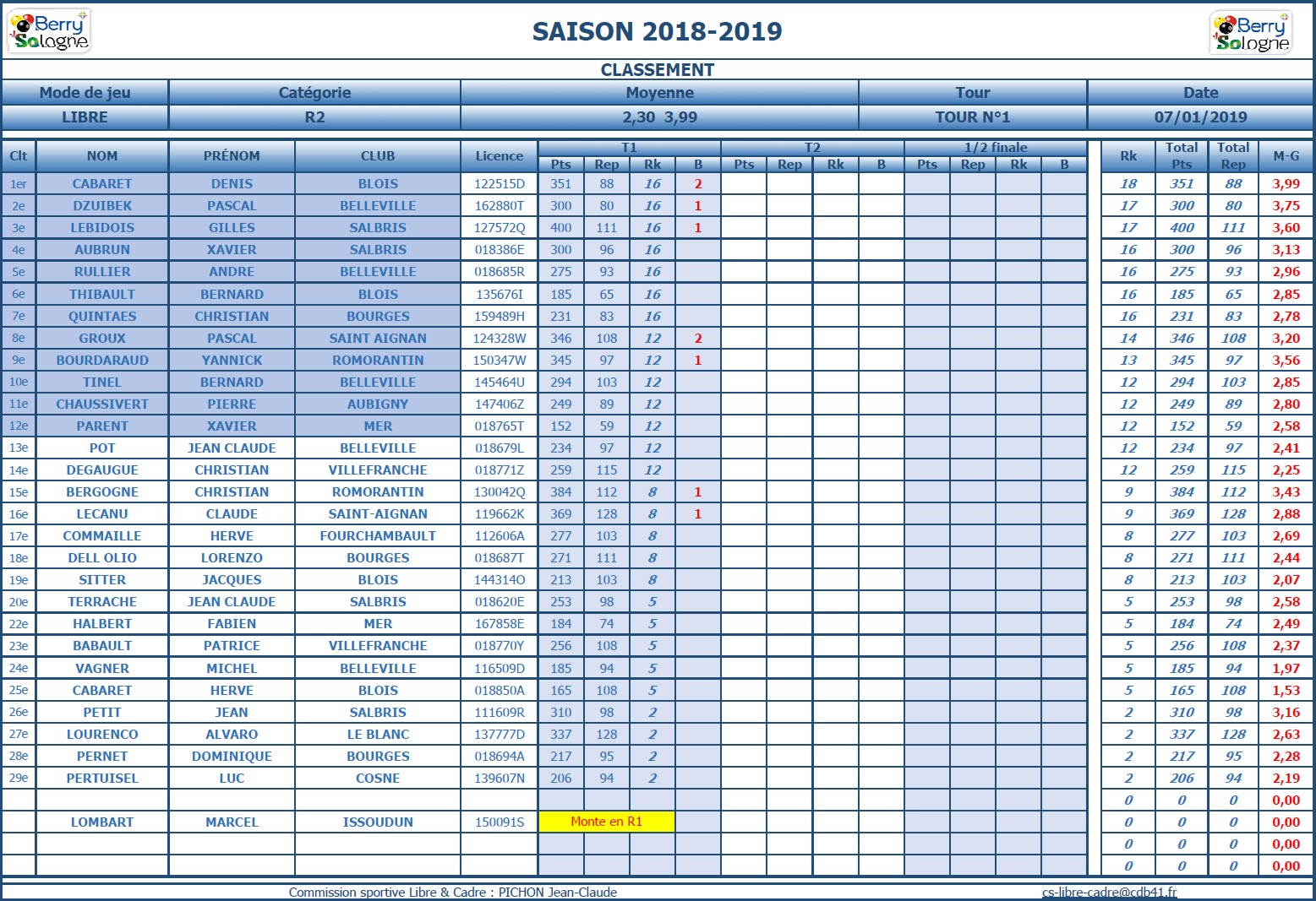 CDB 41 Libre R2 T1 des 05 et 06 01 2019 Classement