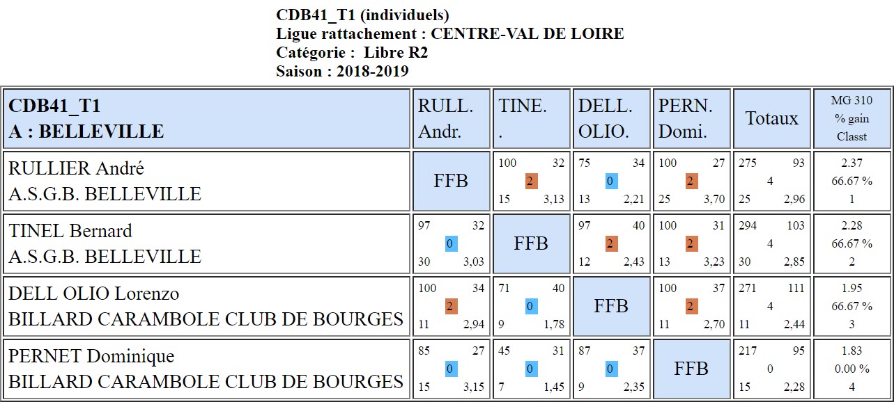 CDB 41 Libre R2 T1 des 05 et 06 01 2019 Class ffbsportif