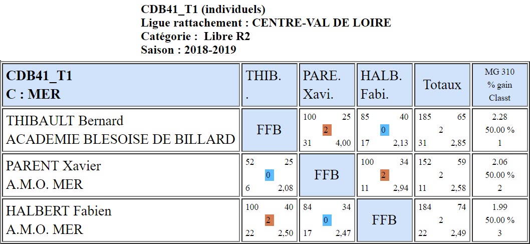 CDB 41 Libre R2 T1 des 05 et 06 01 2019 Class ffbsportif