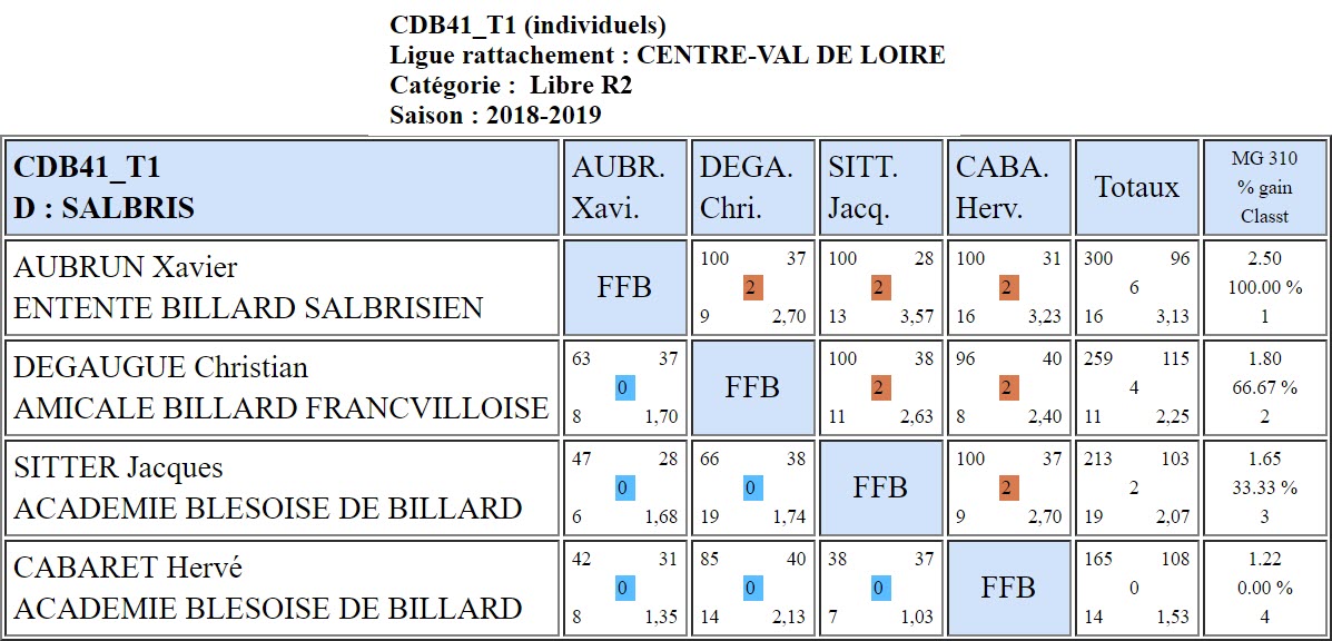 CDB 41 Libre R2 T1 des 05 et 06 01 2019 Class ffbsportif